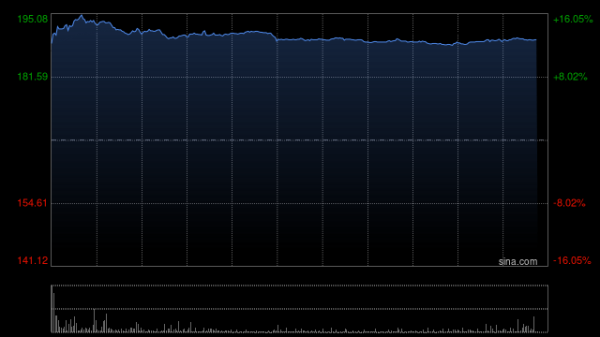 国内在线配资 网易-S绩后高开超10% 一季度经调净利润同比增长32%
