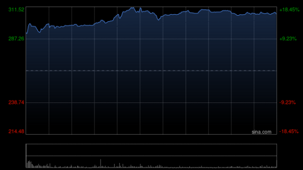 配资股票最新行情 宁德时代首挂上市 早盘高开逾12%